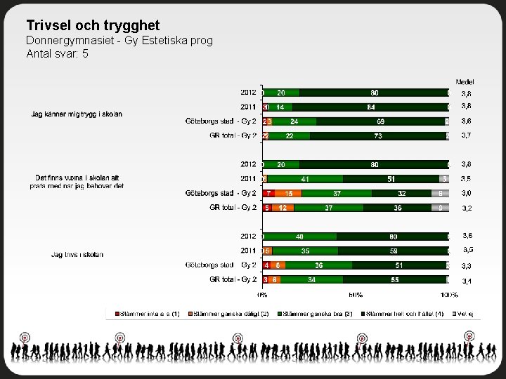 Trivsel och trygghet Donnergymnasiet - Gy Estetiska prog Antal svar: 5 