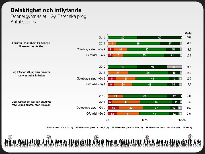 Delaktighet och inflytande Donnergymnasiet - Gy Estetiska prog Antal svar: 5 