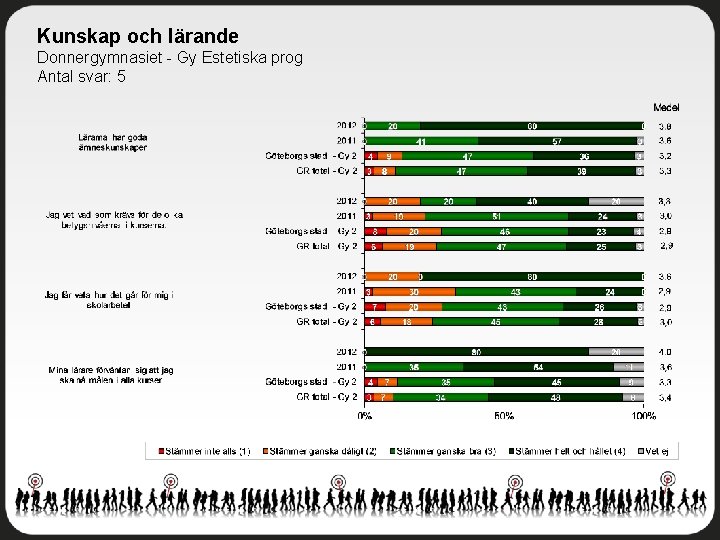 Kunskap och lärande Donnergymnasiet - Gy Estetiska prog Antal svar: 5 