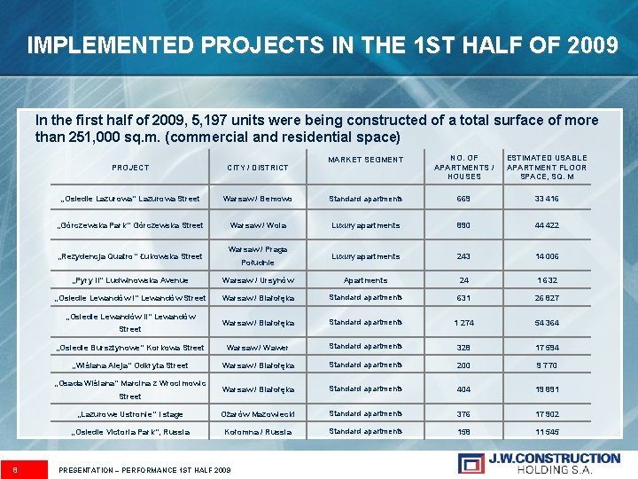 IMPLEMENTED PROJECTS IN THE 1 ST HALF OF 2009 In the first half of
