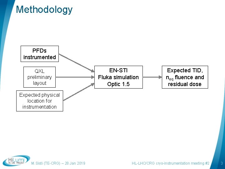 Methodology PFDs instrumented QXL preliminary layout EN-STI Fluka simulation Optic 1. 5 Expected TID,