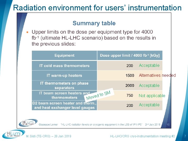 Radiation environment for users’ instrumentation Acceptable Alternatives needed Acceptable d to Move SM Not