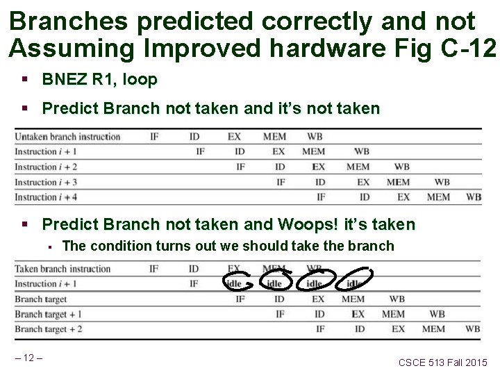 Branches predicted correctly and not Assuming Improved hardware Fig C-12 § BNEZ R 1,