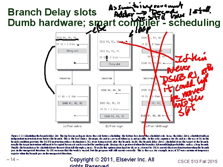 Branch Delay slots Dumb hardware; smart compiler - scheduling Figure C. 14 Scheduling the