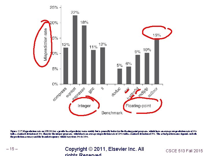 Figure C. 17 Misprediction rate on SPEC 92 for a profile-based predictor varies widely