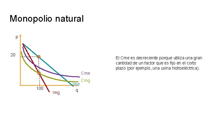 Monopolio natural p 20 El Cme es decreciente porque utiliza una gran cantidad de