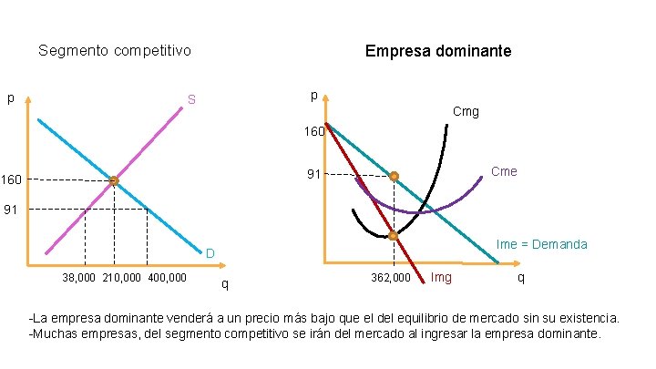 Segmento competitivo p Empresa dominante p S Cmg 160 Cme 91 160 91 Ime