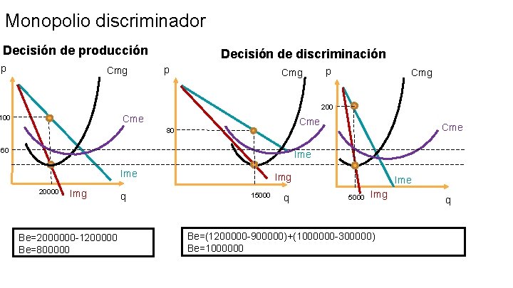 Monopolio discriminador Decisión de producción p Cmg Decisión de discriminación p Cmg 200 Cme