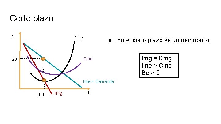 Corto plazo p Cmg ● En el corto plazo es un monopolio. Cme 20