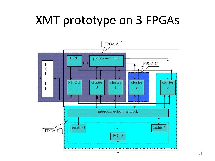 XMT prototype on 3 FPGAs 14 