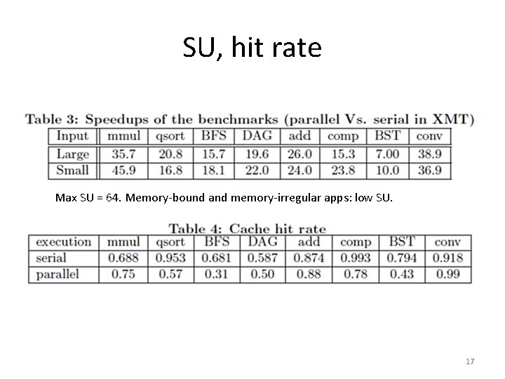 SU, hit rate Max SU = 64. Memory-bound and memory-irregular apps: low SU. 17