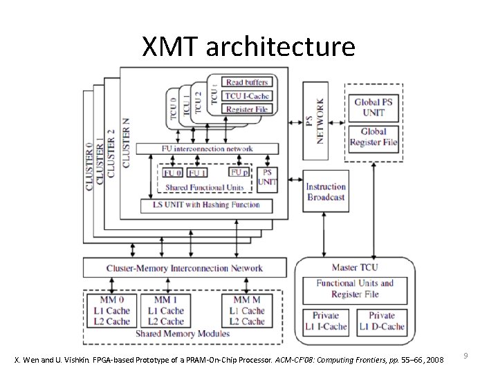 XMT architecture X. Wen and U. Vishkin. FPGA-based Prototype of a PRAM-On-Chip Processor. ACM-CF’