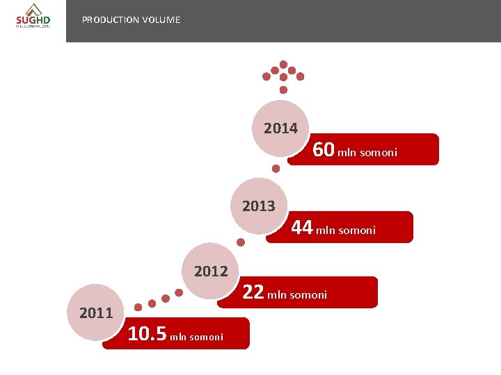 PRODUCTION VOLUME 2014 2013 2012 2011 10. 5 mln somoni 60 mln somoni 44