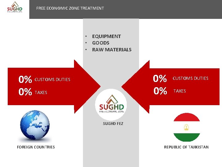 FREE ECONOMIC ZONE TREATMENT • EQUIPMENT • GOODS • RAW MATERIALS 0% 0% 0%