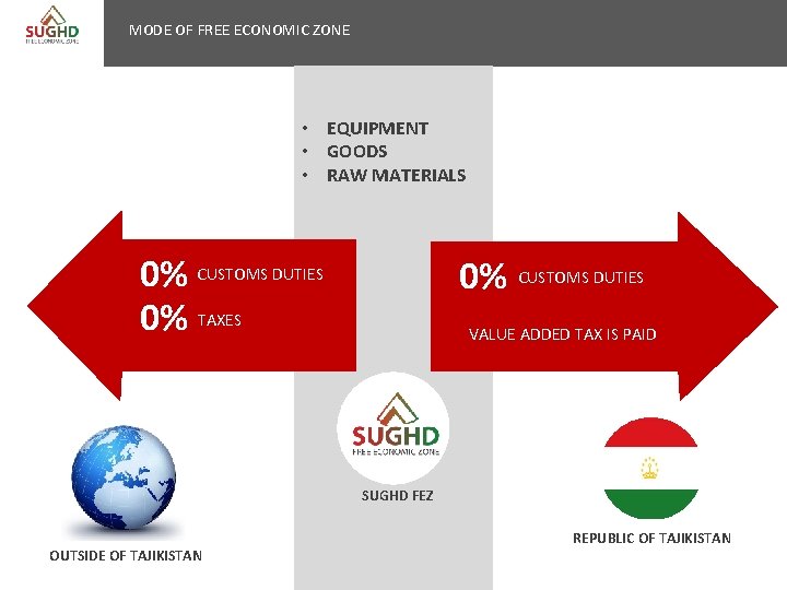 MODE OF FREE ECONOMIC ZONE • EQUIPMENT • GOODS • RAW MATERIALS 0% CUSTOMS