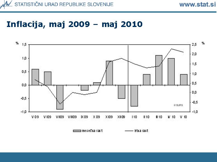 Inflacija, maj 2009 – maj 2010 