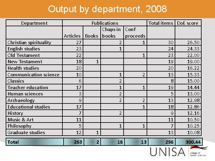 Output by department, 2008 Department Publications Total items Do. E score Chaps in Conf