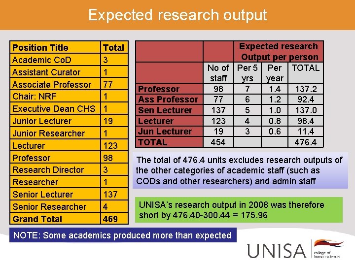 Expected research output Position Title Academic Co. D Assistant Curator Associate Professor Chair: NRF
