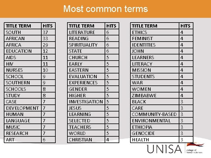 Most common terms TITLE TERM SOUTH AFRICAN AFRICA EDUCATION AIDS HIV NURSES SCHOOL SOUTHERN