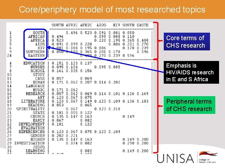 Core/periphery model of most researched topics Core terms of CHS research Emphasis is HIV/AIDS