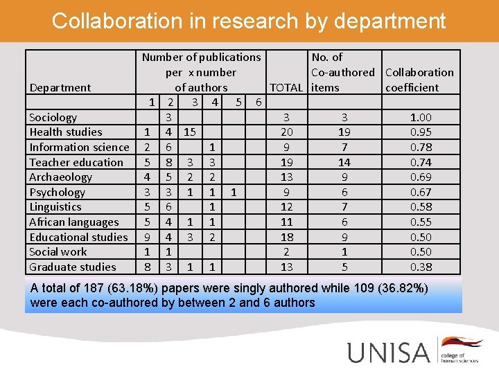 Collaboration in research by department Number of publications No. of per x number Co-authored