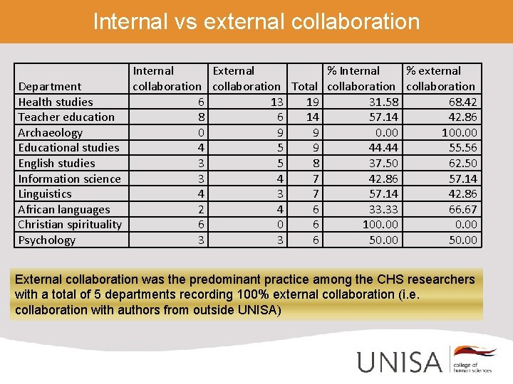 Internal vs external collaboration Internal External % Internal % external Department collaboration Total collaboration