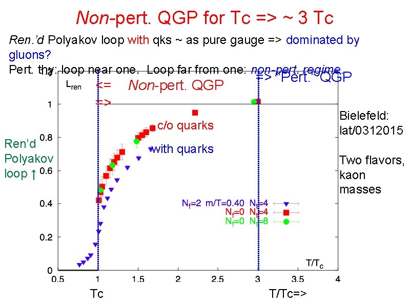 Non-pert. QGP for Tc => ~ 3 Tc Ren. ’d Polyakov loop with qks
