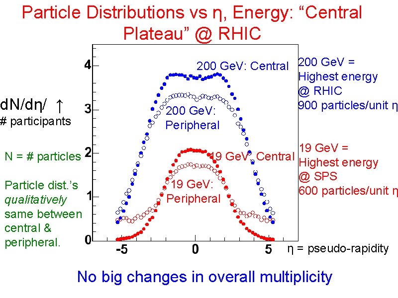 Particle Distributions vs η, Energy: “Central Plateau” @ RHIC 200 Ge. V: Central 200