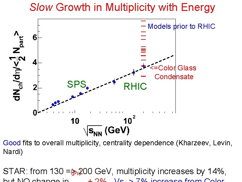 Slow Growth in Multiplicity with Energy Models prior to RHIC SPS <=Color Glass Condensate