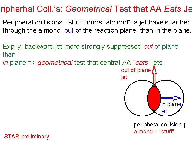 eripherhal Coll. ’s: Geometrical Test that AA Eats Je Peripheral collisions, “stuff” forms “almond”:
