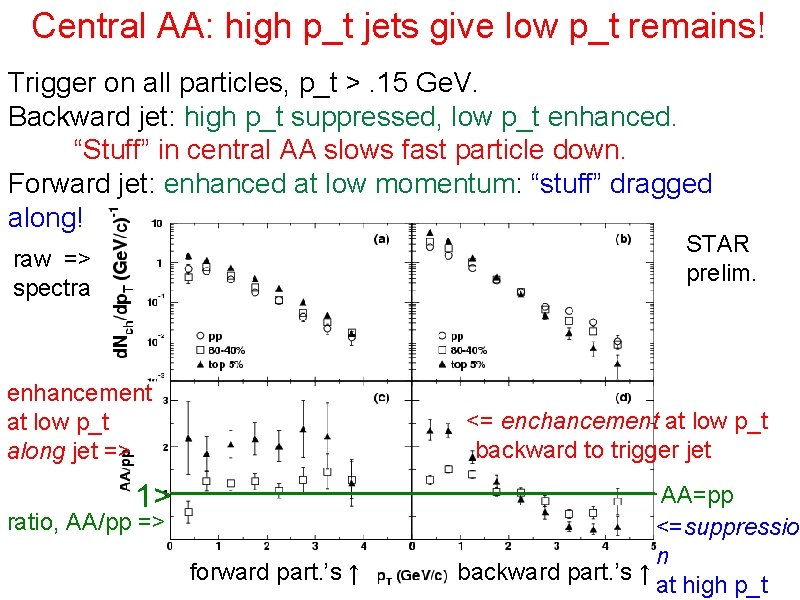 Central AA: high p_t jets give low p_t remains! Trigger on all particles, p_t