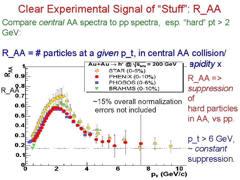 Clear Experimental Signal of “Stuff”: R_AA Compare central AA spectra to pp spectra, esp.