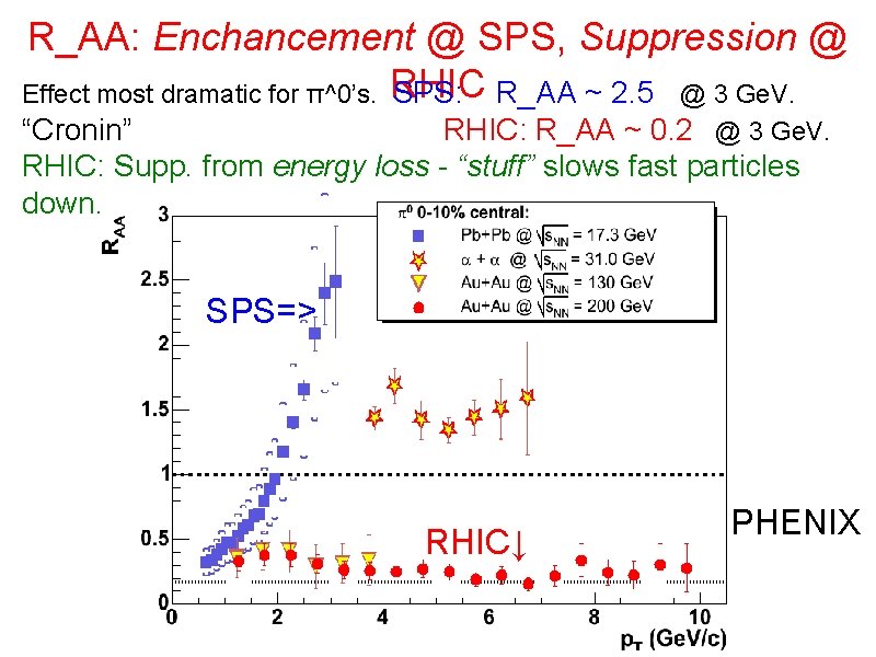 R_AA: Enchancement @ SPS, Suppression @ Effect most dramatic for π^0’s. RHIC SPS: R_AA