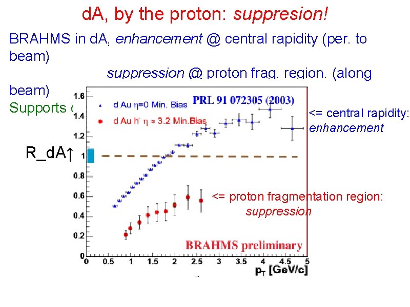 d. A, by the proton: suppresion! BRAHMS in d. A, enhancement @ central rapidity