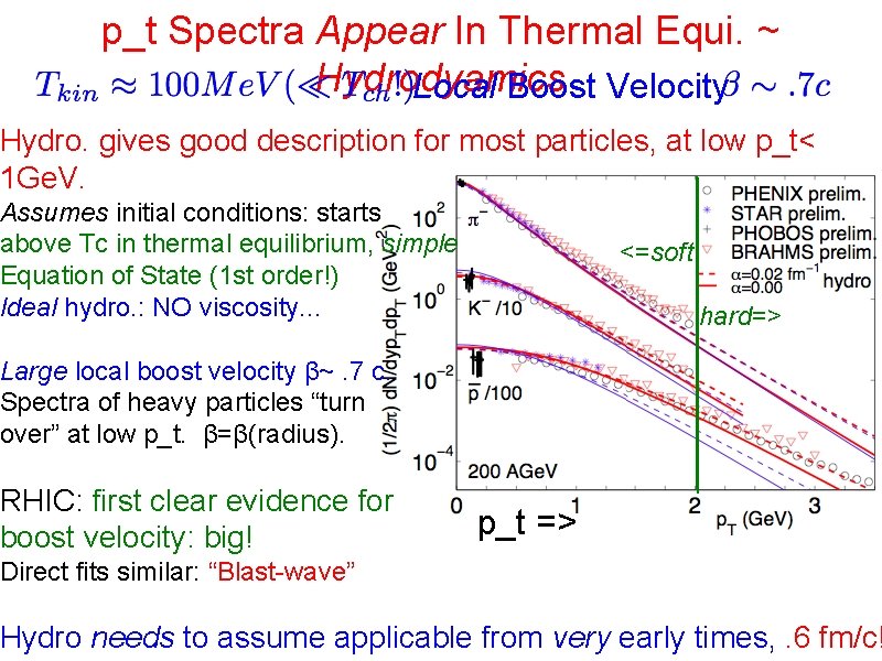 p_t Spectra Appear In Thermal Equi. ~ Hydrodyamics Local Boost Velocity Hydro. gives good