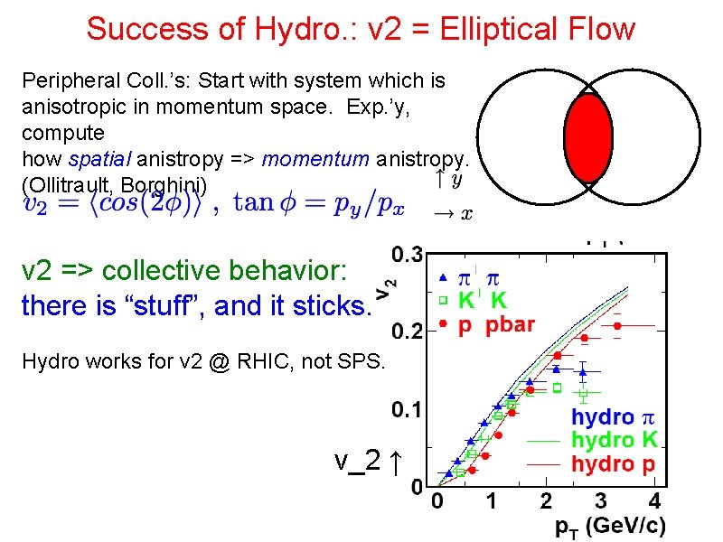 Success of Hydro. : v 2 = Elliptical Flow Peripheral Coll. ’s: Start with