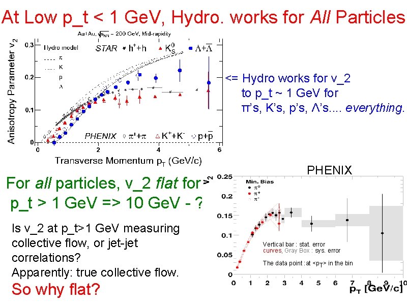 At Low p_t < 1 Ge. V, Hydro. works for All Particles <= Hydro