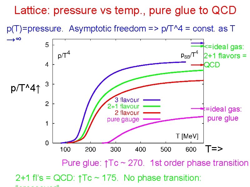 Lattice: pressure vs temp. , pure glue to QCD p(T)=pressure. Asymptotic freedom => p/T^4