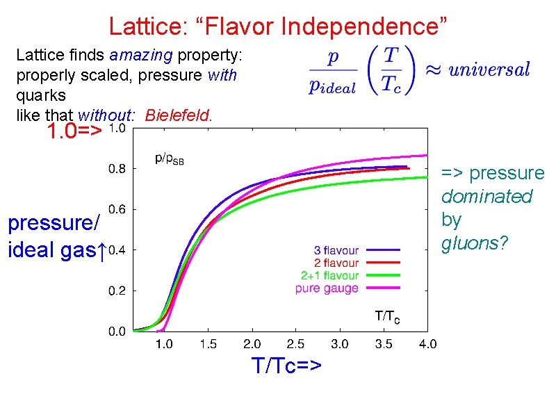 Lattice: “Flavor Independence” Lattice finds amazing property: properly scaled, pressure with quarks like that