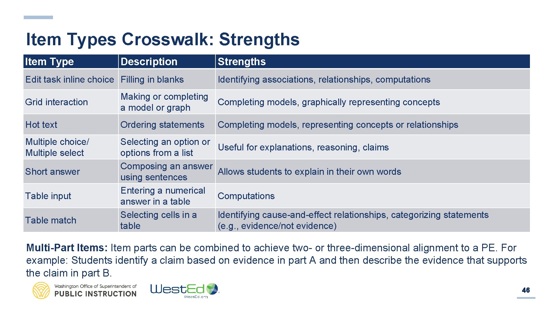Item Types Crosswalk: Strengths Item Type Description Edit task inline choice Filling in blanks