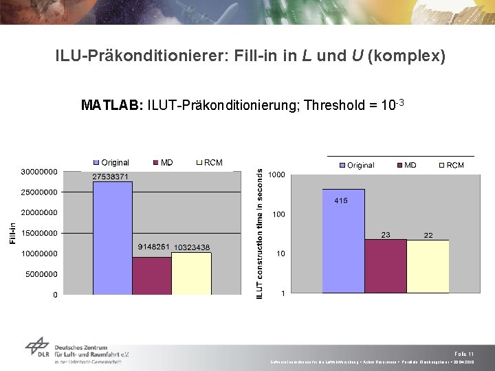 ILU-Präkonditionierer: Fill-in in L und U (komplex) MATLAB: ILUT-Präkonditionierung; Threshold = 10 -3 Folie