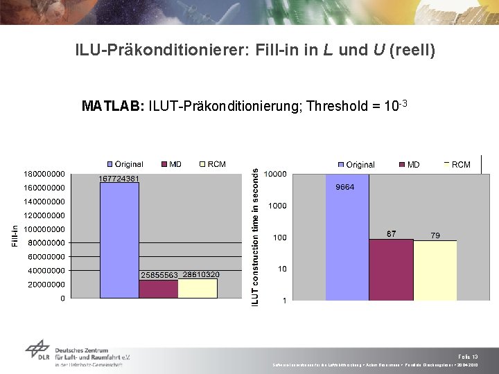 ILU-Präkonditionierer: Fill-in in L und U (reell) MATLAB: ILUT-Präkonditionierung; Threshold = 10 -3 Folie