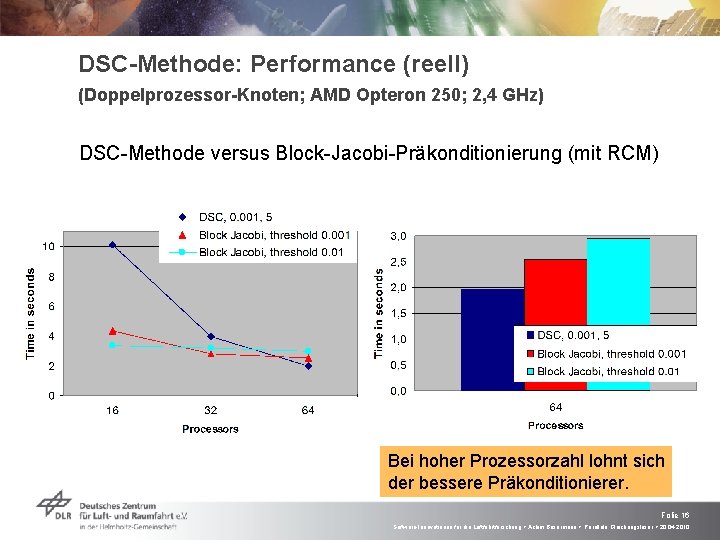 DSC-Methode: Performance (reell) (Doppelprozessor-Knoten; AMD Opteron 250; 2, 4 GHz) DSC-Methode versus Block-Jacobi-Präkonditionierung (mit