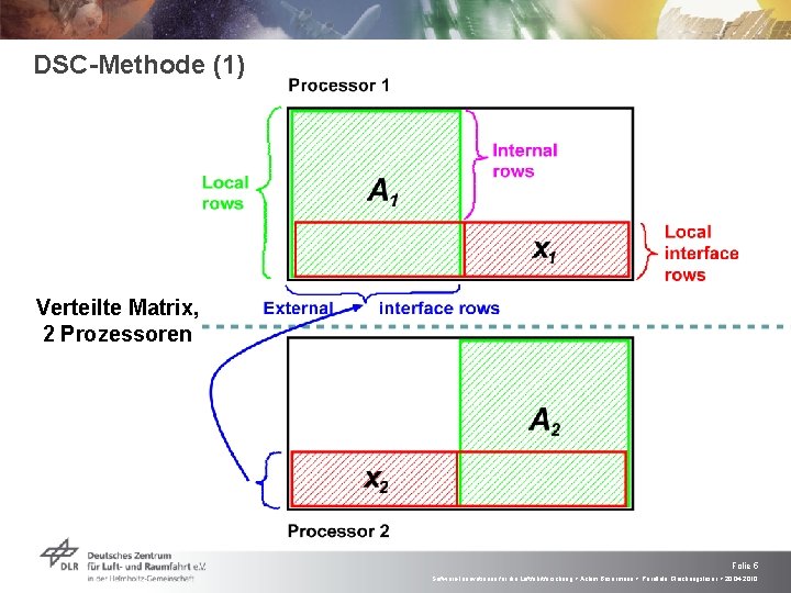 DSC-Methode (1) Verteilte Matrix, 2 Prozessoren Folie 5 Software-Innovationen für die Luftfahrtforschung > Achim