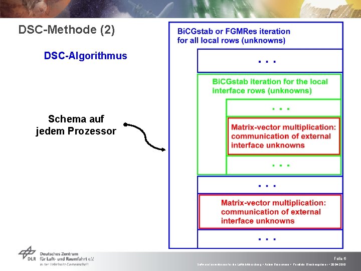 DSC-Methode (2) DSC-Algorithmus Schema auf jedem Prozessor Folie 6 Software-Innovationen für die Luftfahrtforschung >