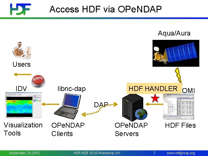 Hdap Program The HDF Group Easy Access of NASA HDF