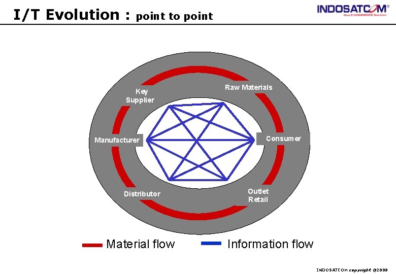 I/T Evolution : point to point Key Supplier Manufacturer Distributor Material flow Raw Materials