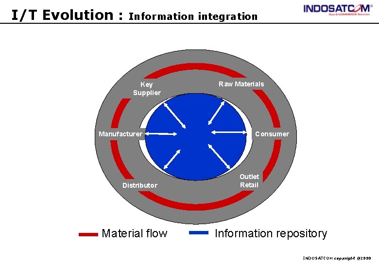 I/T Evolution : Information integration Key Supplier Manufacturer Distributor Material flow Raw Materials Consumer