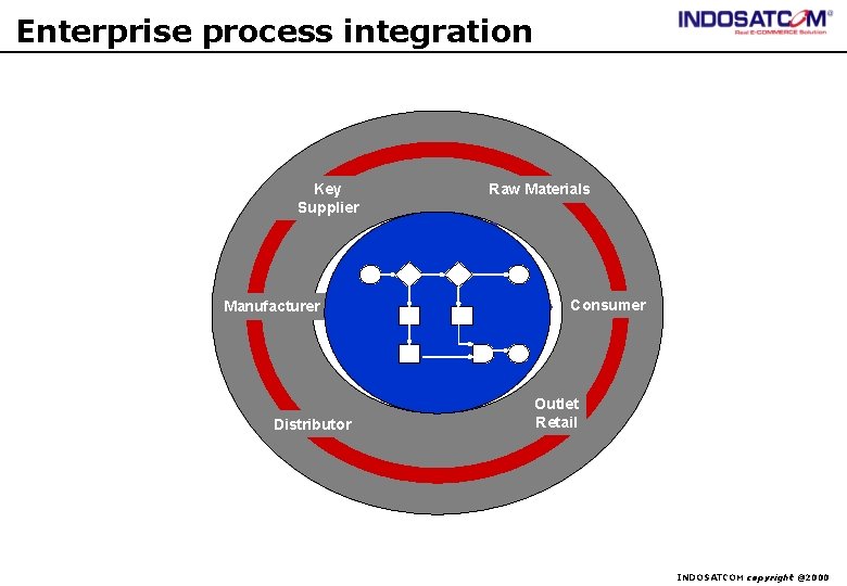 Enterprise process integration Key Supplier Manufacturer Distributor Raw Materials Consumer Outlet Retail INDOSATCOM copyright