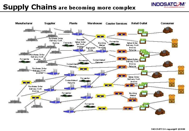 Supply Chains are becoming more complex Manufacturer Supplier Plants Purchase Order Delivery Conf. Forwarder